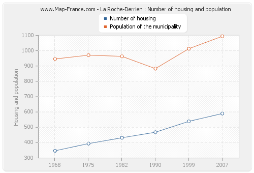 La Roche-Derrien : Number of housing and population